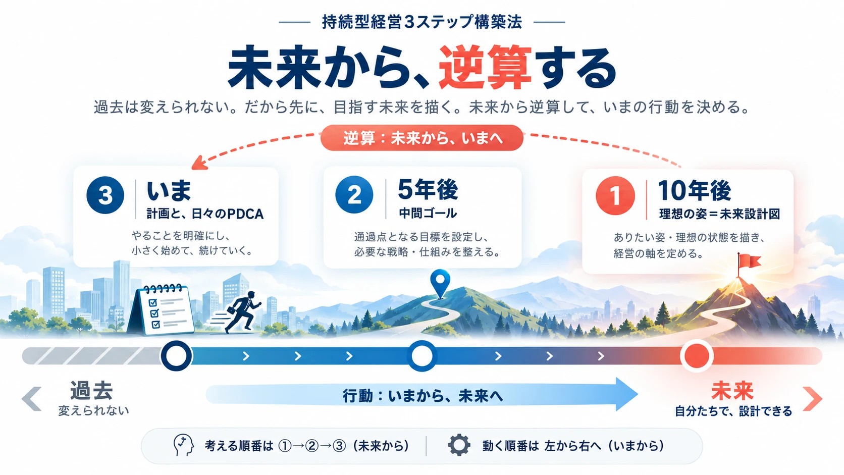 持続型経営3ステップ構築法。10年後の理想の姿から、5年後の中間ゴール、いまの計画と日々のPDCAへと、未来から逆算して考え、いまから未来へ向けて動く図